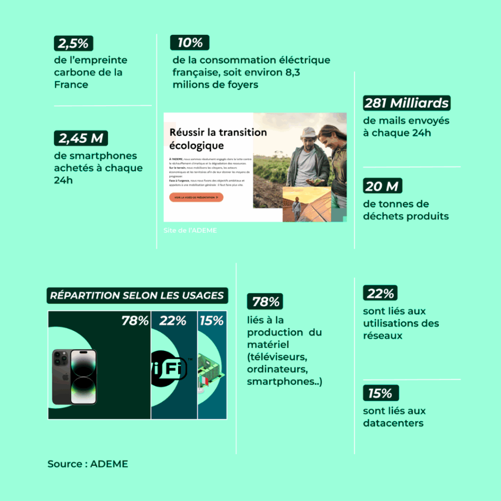 Infographie issue du ebook Numérique Responsable