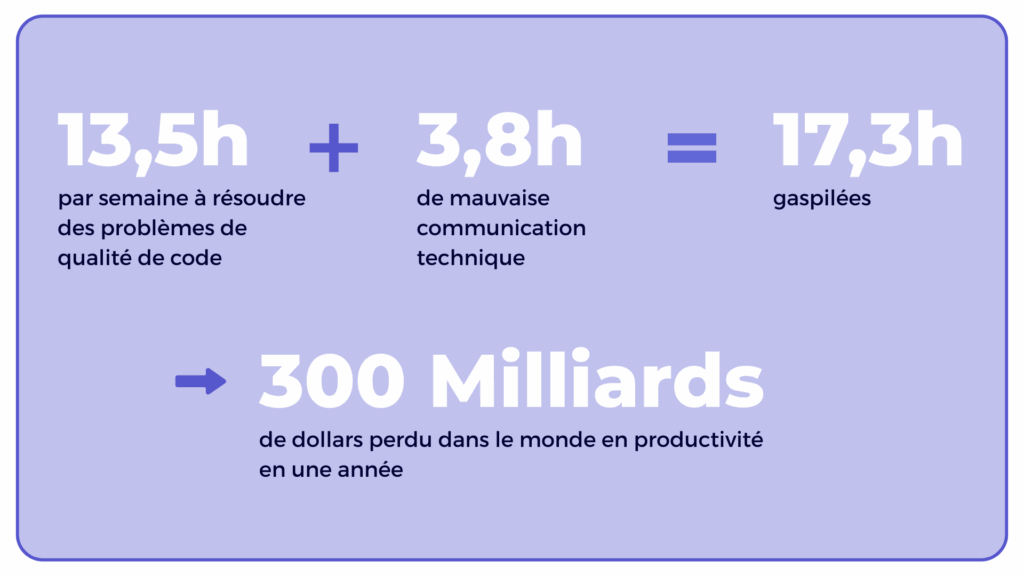 Une étude menée par Stripe et Harris Poll en 2018 révèle que les développeurs passent en moyenne 13,5 heures par semaine à résoudre des problèmes de qualité de code, auxquels s’ajoutent 3,8 heures de mauvaises communications techniques, soit 17,3 heures par semaine gaspillées. Sur une année, cela représente plus de 300 milliards de dollars perdus dans le monde en productivité.